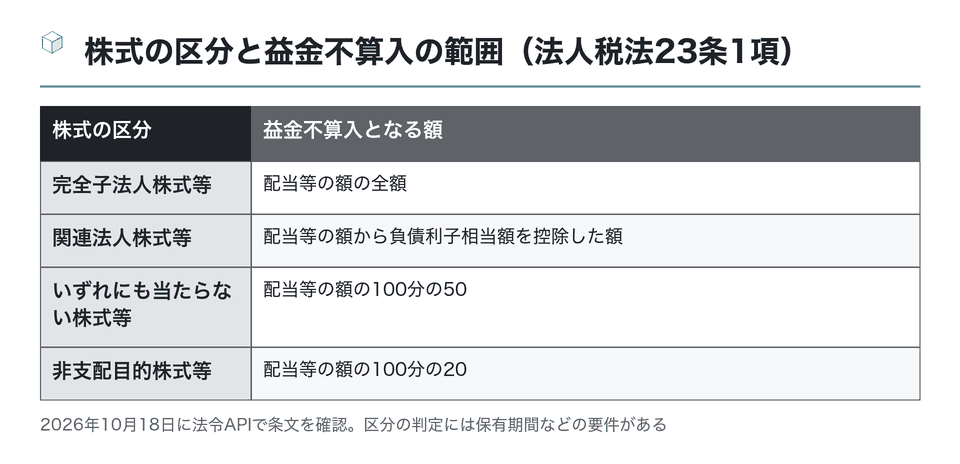 図：株式の区分と益金不算入の範囲（法人税法23条1項）