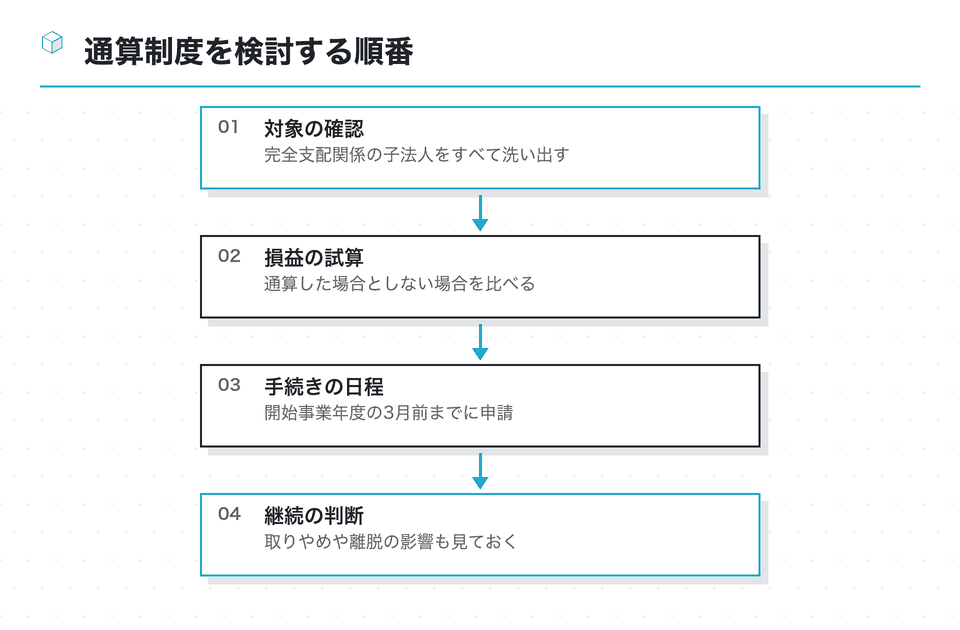 流れの図：通算制度を検討する順番
