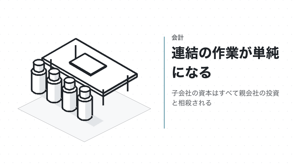 連結の作業が単純になる。子会社の資本はすべて親会社の投資と相殺される