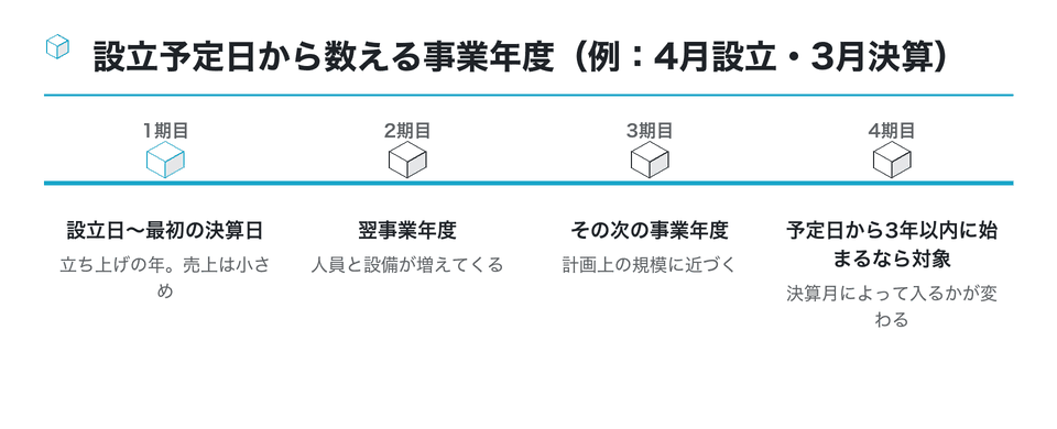 時系列の図：設立予定日から数える事業年度（例：4月設立・3月決算）