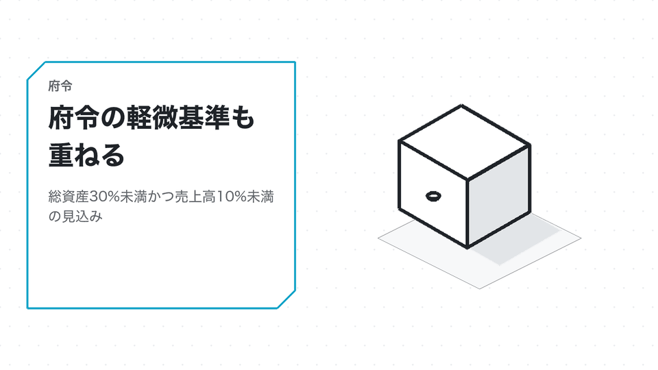 府令の軽微基準も重ねる。総資産30%未満かつ売上高10%未満の見込み