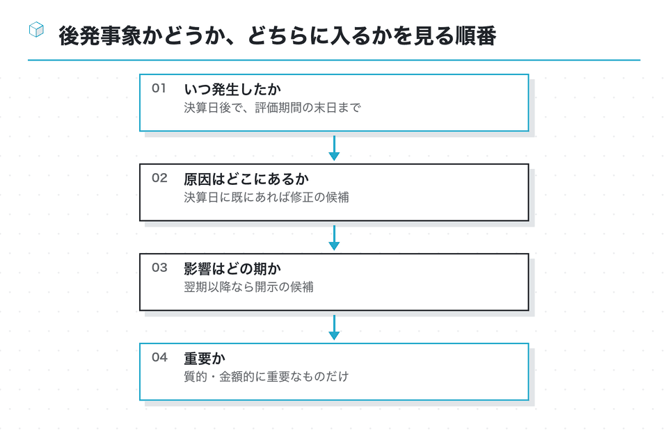 流れの図：後発事象かどうか、どちらに入るかを見る順番