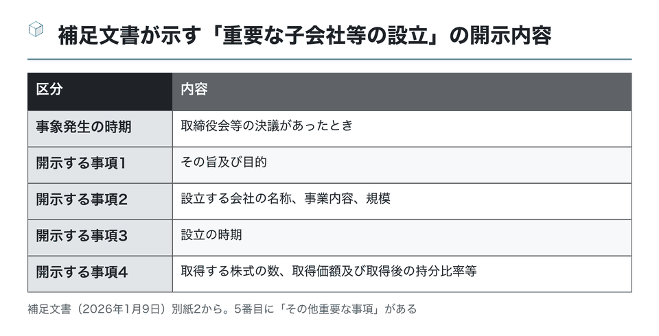 図：補足文書が示す「重要な子会社等の設立」の開示内容