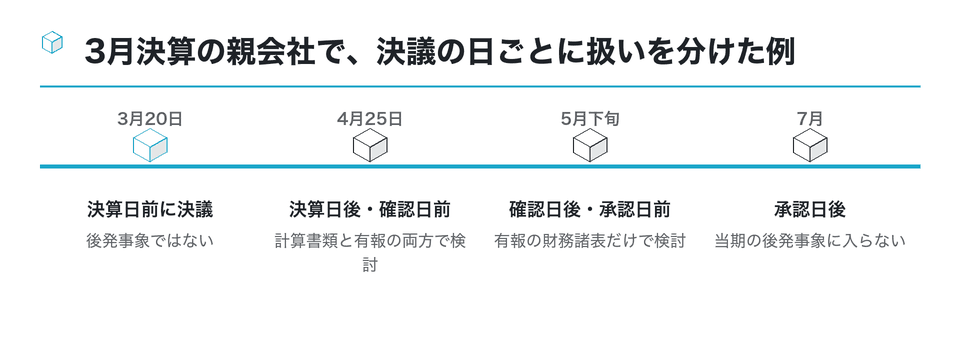 時系列の図：3月決算の親会社で、決議の日ごとに扱いを分けた例