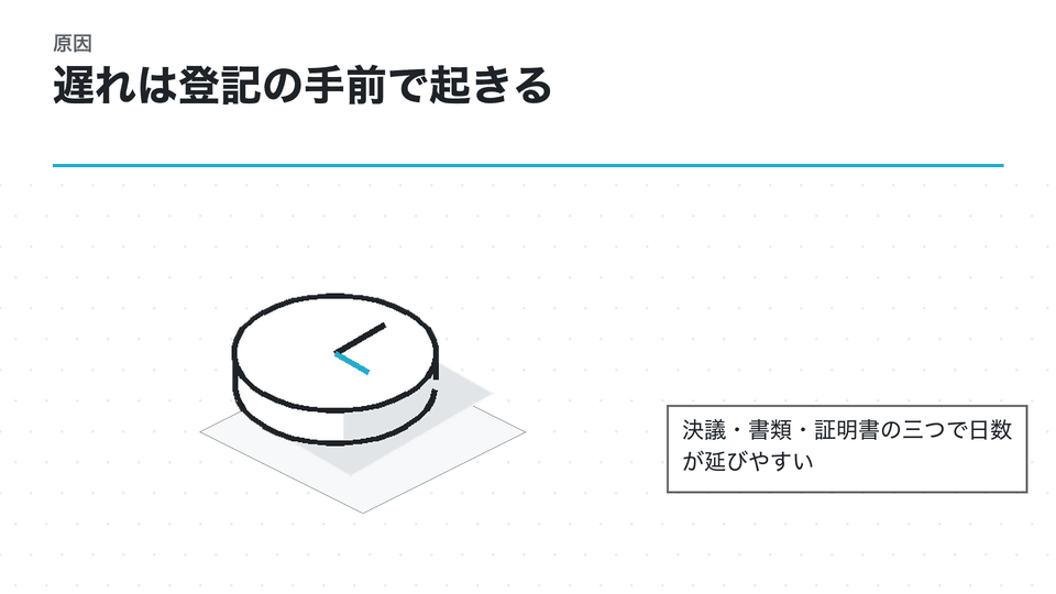 遅れは登記の手前で起きる。決議・書類・証明書の三つで日数が延びやすい