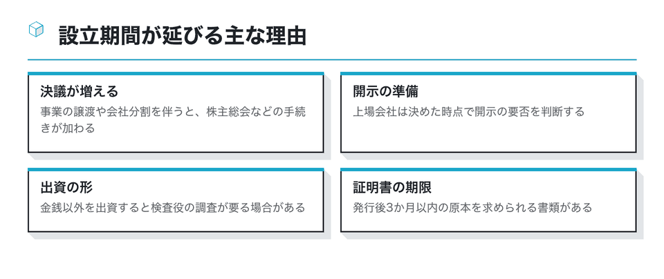 図:設立期間が延びる主な理由