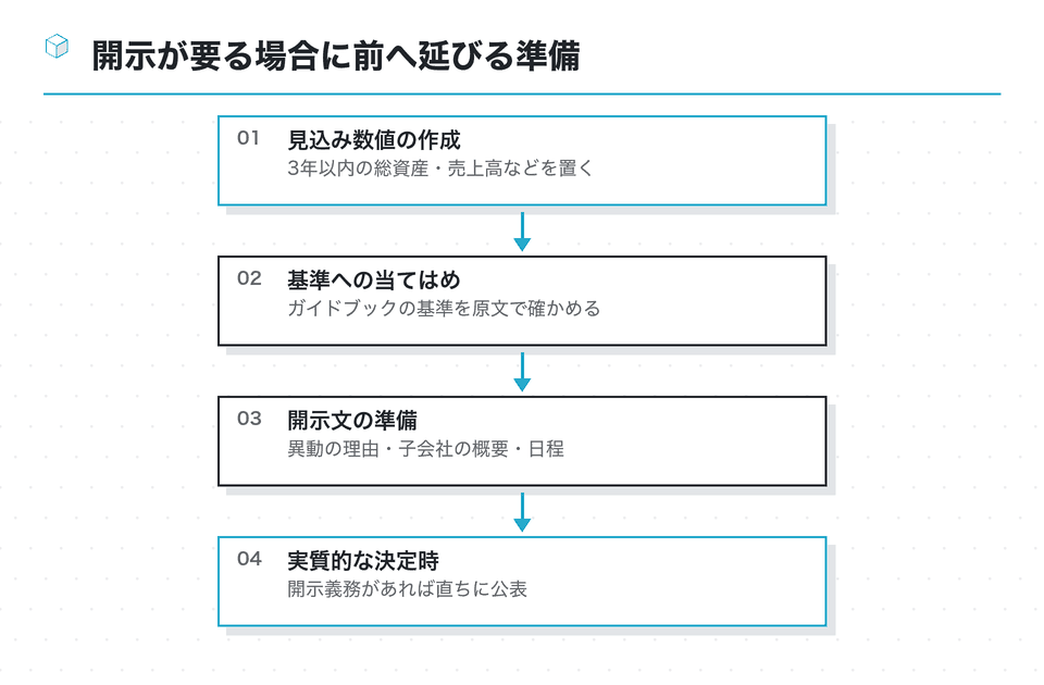 流れの図:開示が要る場合に前へ延びる準備