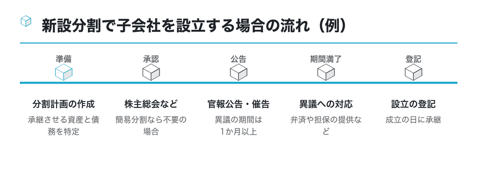 時系列の図:新設分割で子会社を設立する場合の流れ(例)