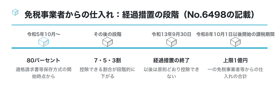 時系列の図:免税事業者からの仕入れ:経過措置の段階(No.6498の記載)