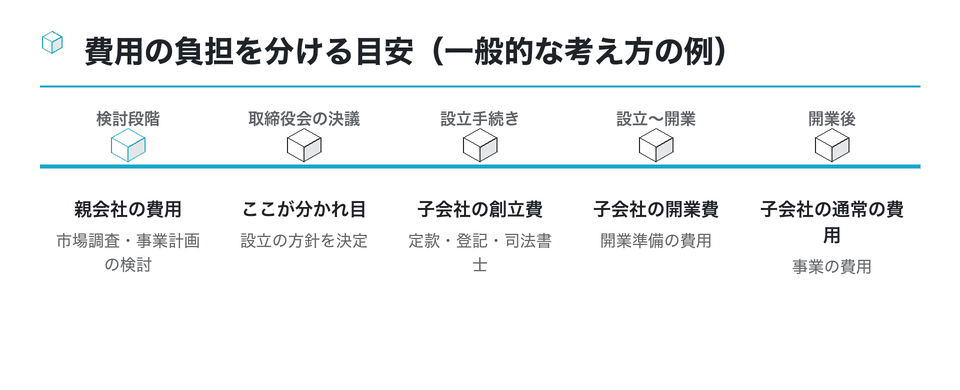 時系列の図：費用の負担を分ける目安（一般的な考え方の例）