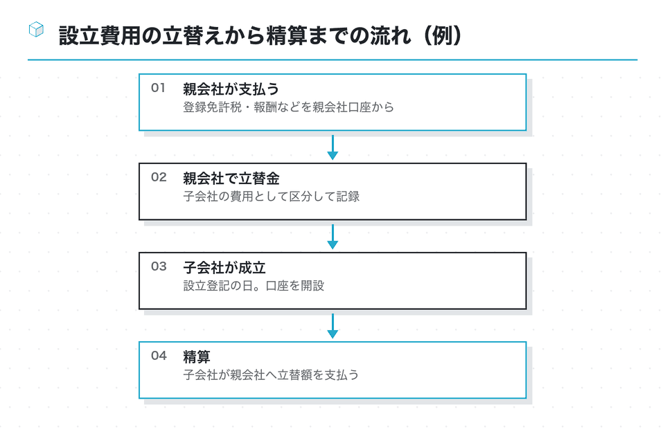 流れの図：設立費用の立替えから精算までの流れ（例）