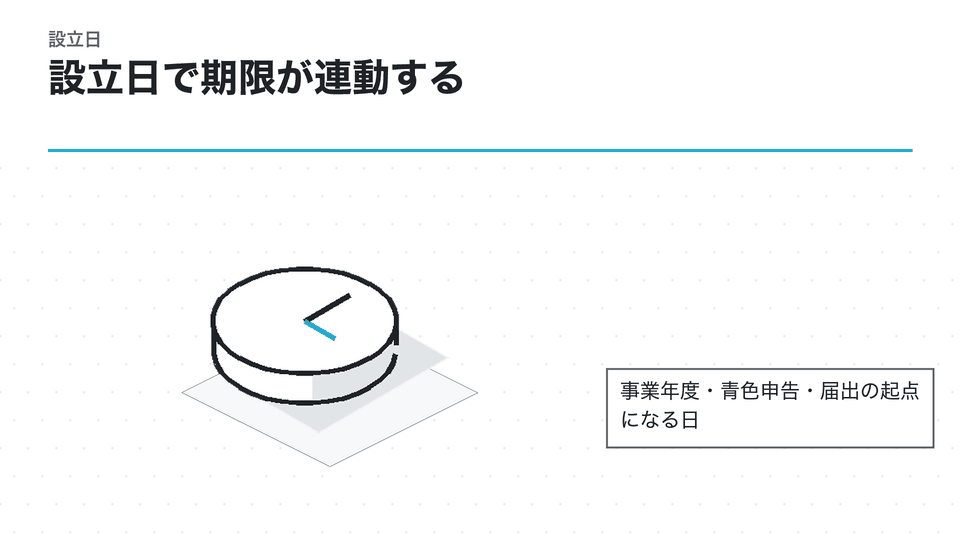 設立日で期限が連動する。事業年度・青色申告・届出の起点になる日