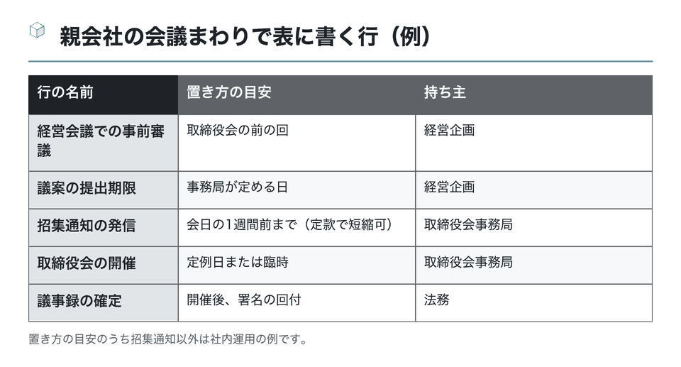 図:親会社の会議まわりで表に書く行(例)