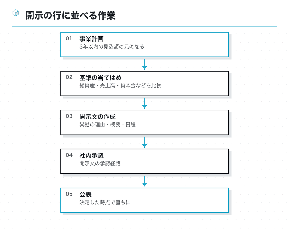 流れの図:開示の行に並べる作業