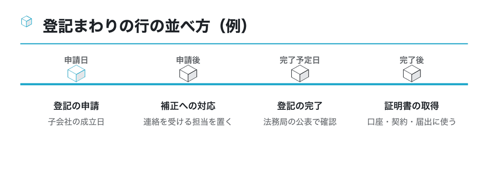 時系列の図:登記まわりの行の並べ方(例)
