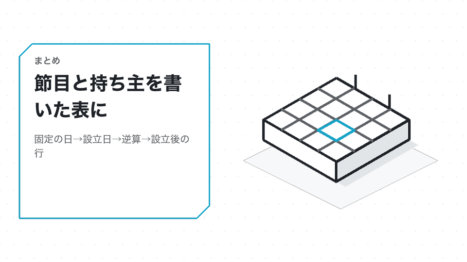 節目と持ち主を書いた表に。固定の日→設立日→逆算→設立後の行