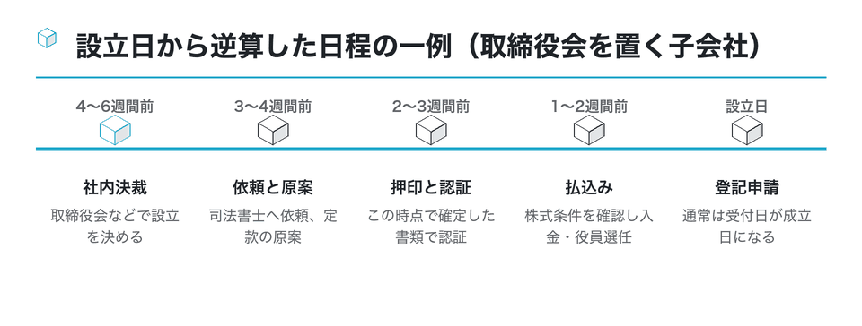 時系列の図:設立日から逆算した日程の一例(取締役会を置く子会社)