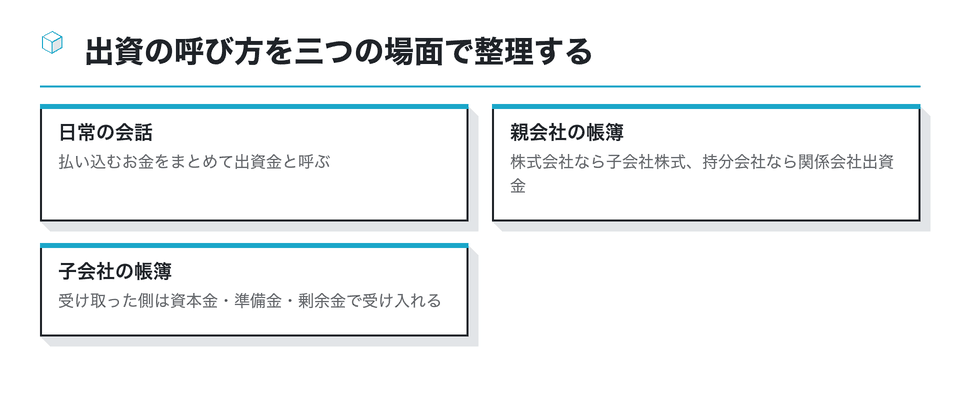 図：出資の呼び方を三つの場面で整理する