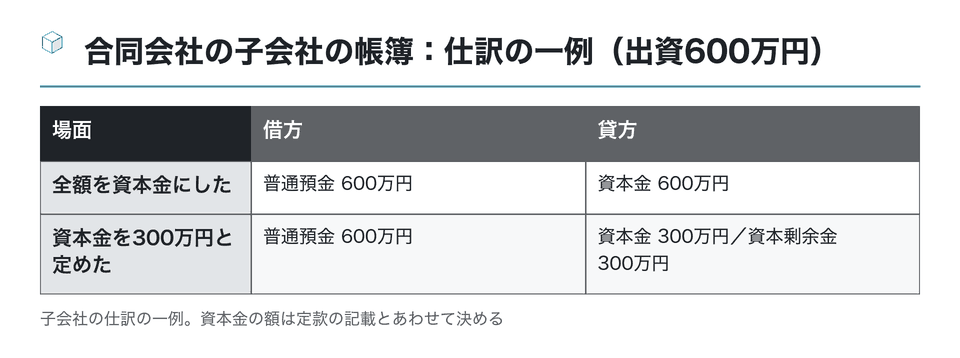 図：合同会社の子会社の帳簿：仕訳の一例（出資600万円）