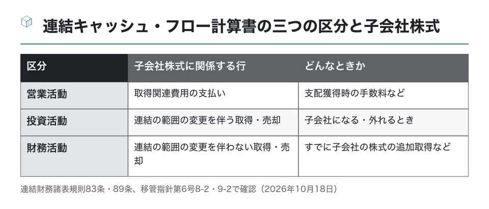 図:連結キャッシュ・フロー計算書の三つの区分と子会社株式