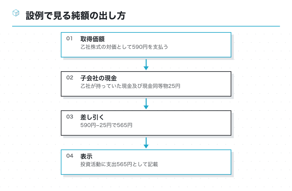 流れの図:設例で見る純額の出し方