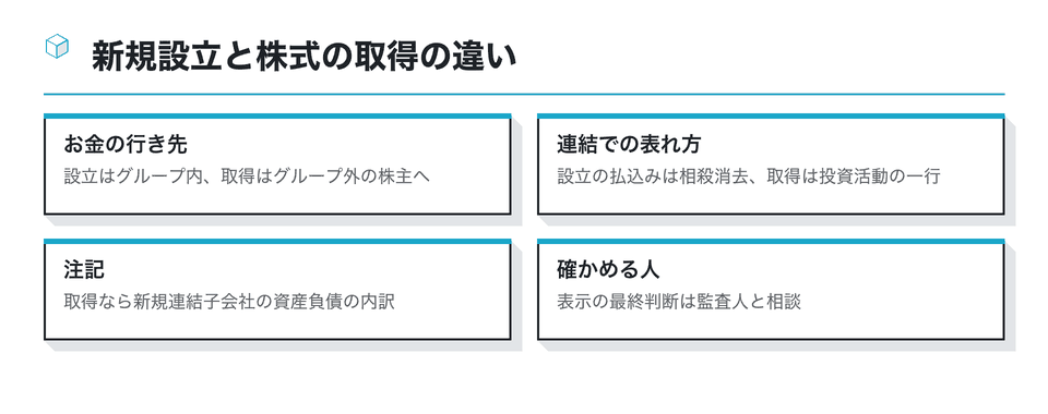 図:新規設立と株式の取得の違い