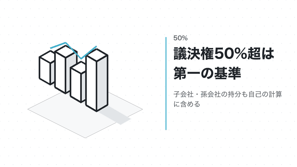 議決権50%超は第一の基準。子会社・孫会社の持分も自己の計算に含める