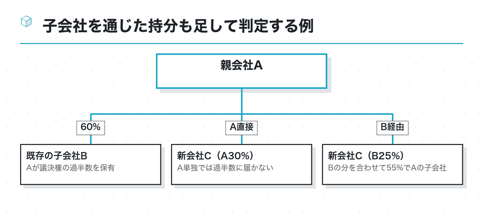 資本関係の図：子会社を通じた持分も足して判定する例