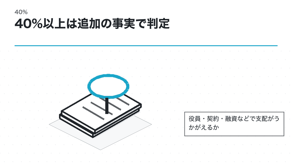 40%以上は追加の事実で判定。役員・契約・融資などで支配がうかがえるか
