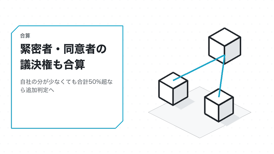 緊密者・同意者の議決権も合算。自社の分が少なくても合計50%超なら追加判定へ