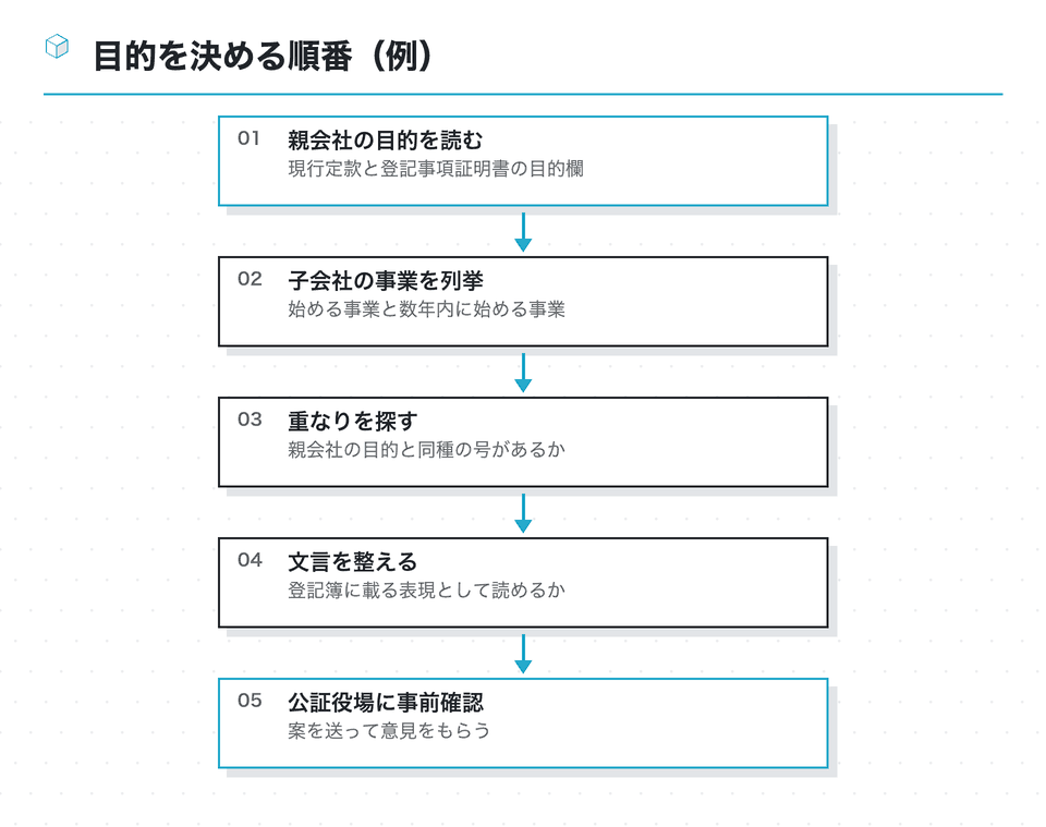 流れの図：目的を決める順番（例）