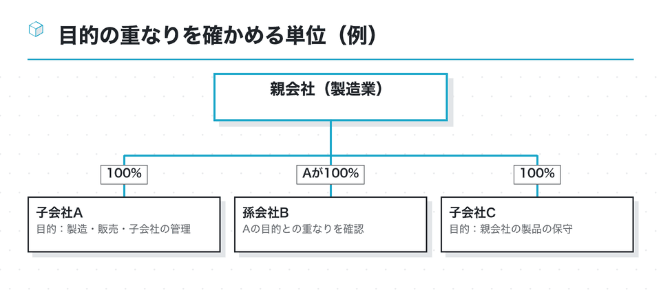 資本関係の図：目的の重なりを確かめる単位（例）