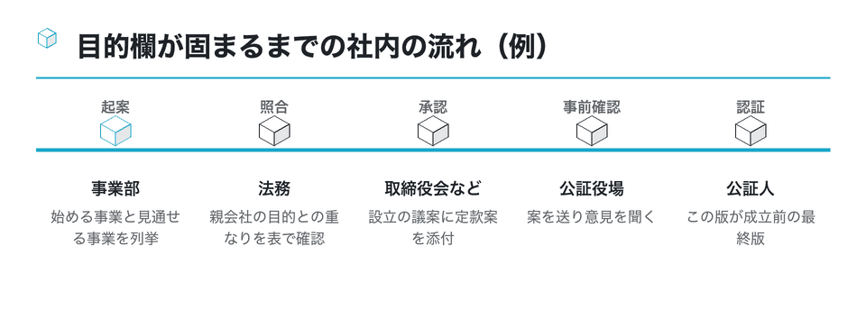 時系列の図：目的欄が固まるまでの社内の流れ（例）
