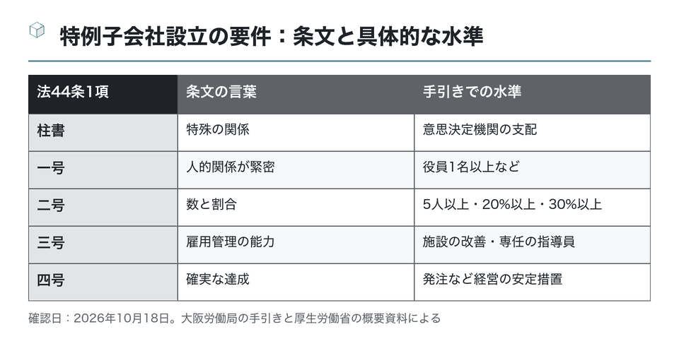 図：特例子会社設立の要件：条文と具体的な水準