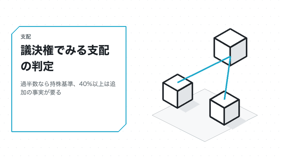 議決権でみる支配の判定。過半数なら持株基準、40%以上は追加の事実が要る