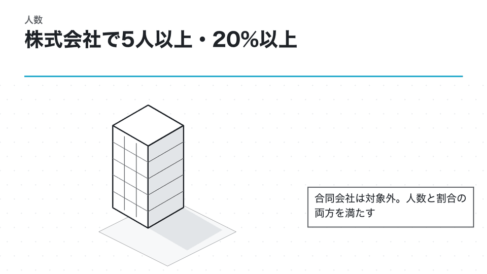 株式会社で5人以上・20%以上。合同会社は対象外。人数と割合の両方を満たす