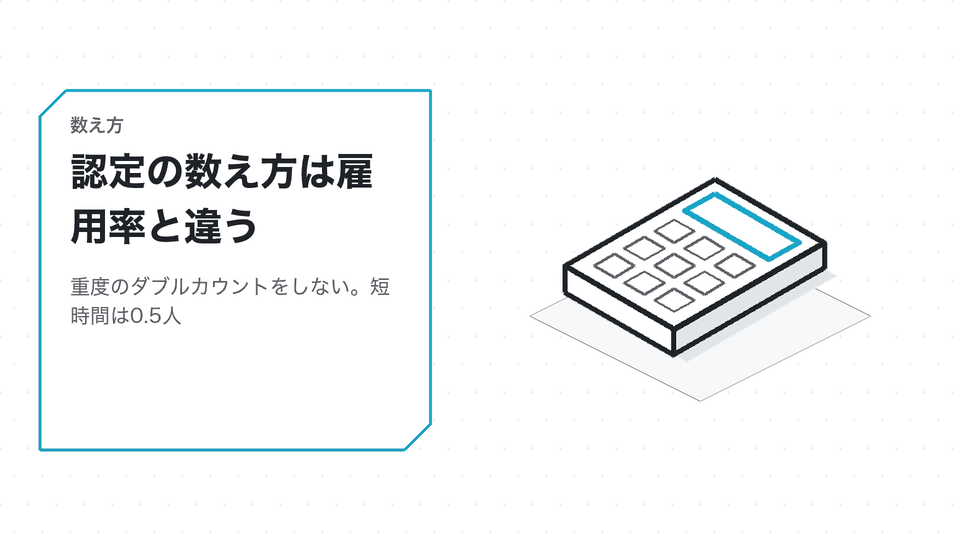 認定の数え方は雇用率と違う。重度のダブルカウントをしない。短時間は0.5人