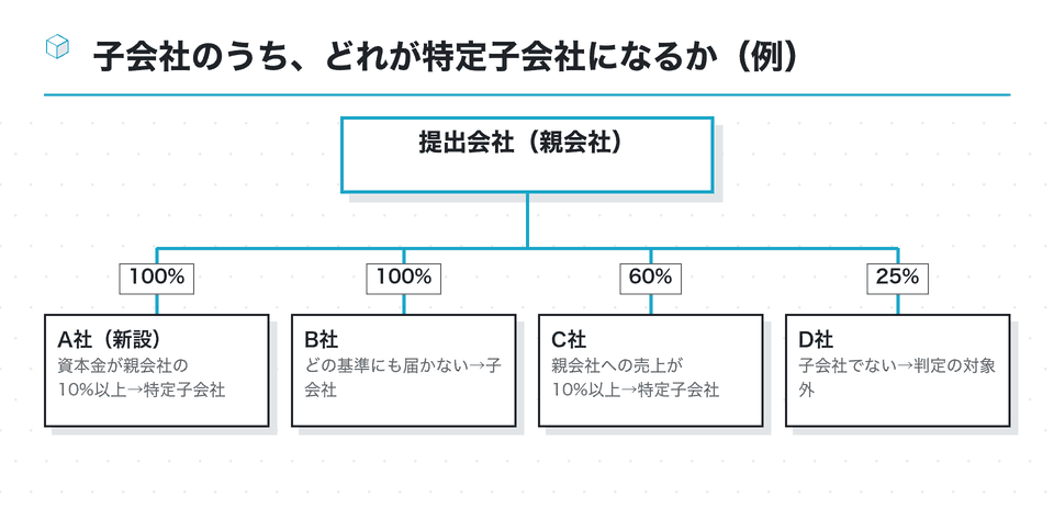 資本関係の図：子会社のうち、どれが特定子会社になるか（例）