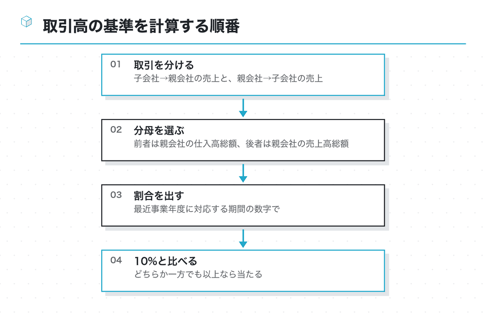 流れの図：取引高の基準を計算する順番