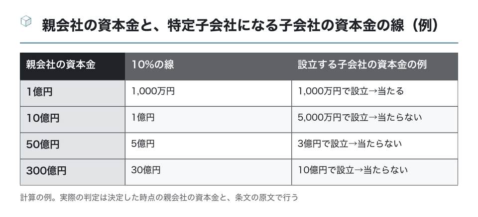 図：親会社の資本金と、特定子会社になる子会社の資本金の線（例）