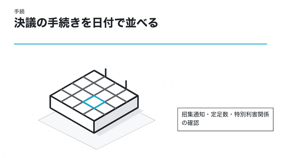 決議の手続きを日付で並べる。招集通知・定足数・特別利害関係の確認