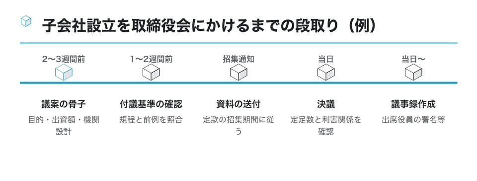 時系列の図:子会社設立を取締役会にかけるまでの段取り(例)