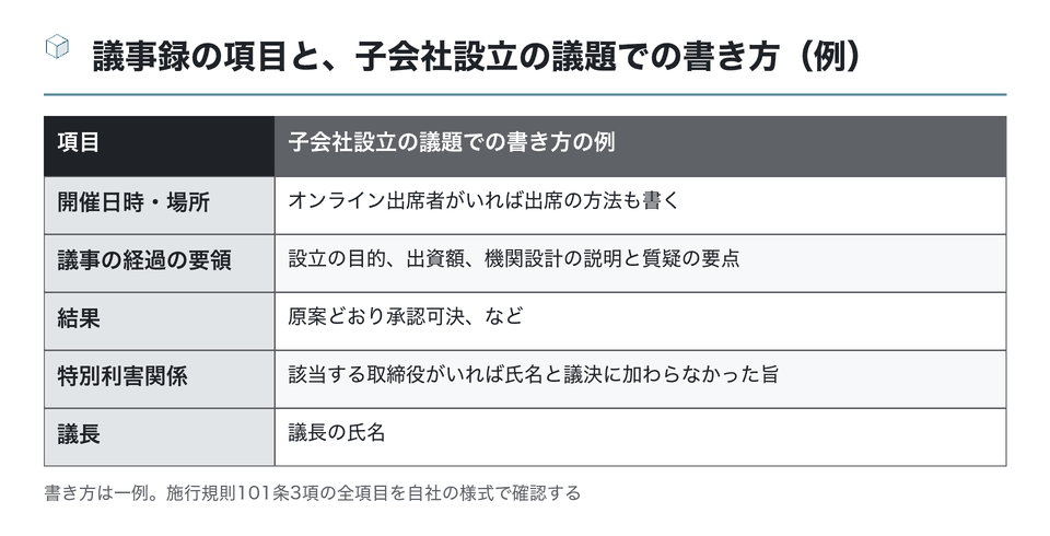 図:議事録の項目と、子会社設立の議題での書き方(例)