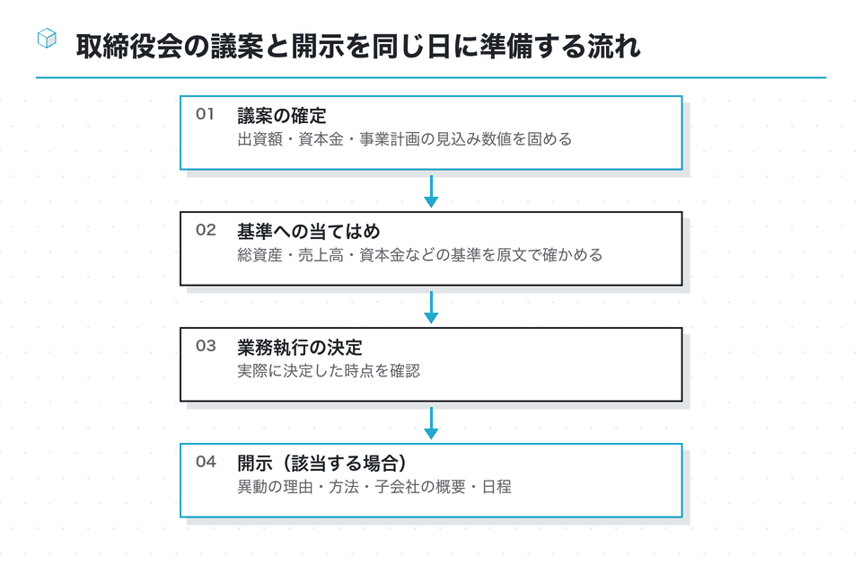 流れの図:取締役会の議案と開示を同じ日に準備する流れ