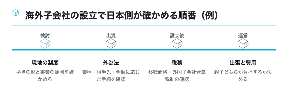 時系列の図:海外子会社の設立で日本側が確かめる順番(例)