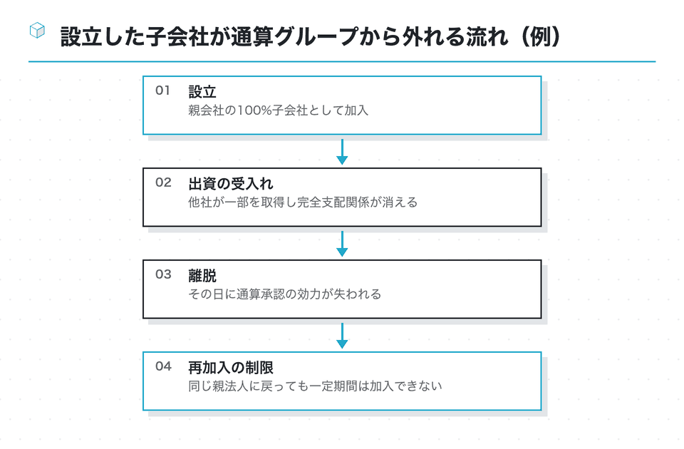 流れの図:設立した子会社が通算グループから外れる流れ(例)