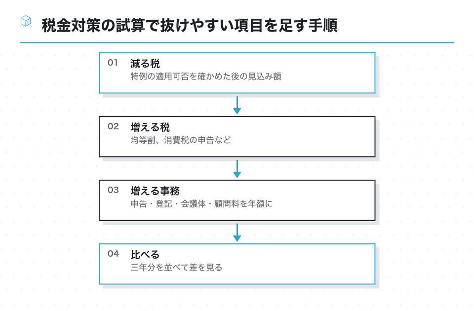 流れの図：税金対策の試算で抜けやすい項目を足す手順